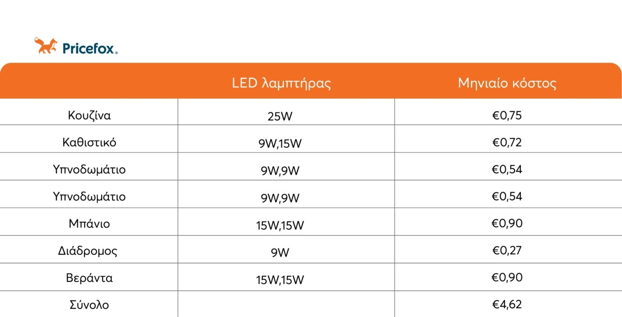 Crash test: LED ή συμβατικοί λαμπτήρες – Πώς εξοικονομούμε έως €203 τον χρόνο