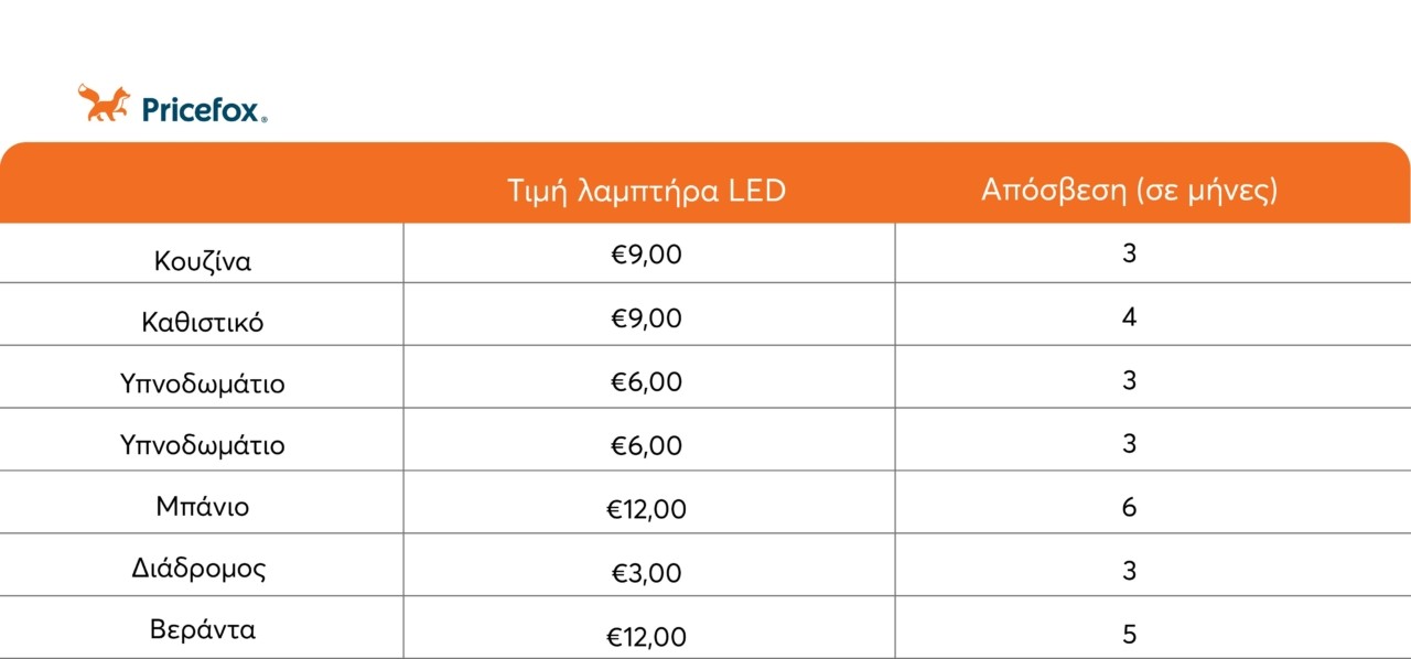 Crash test: LED ή συμβατικοί λαμπτήρες – Πώς εξοικονομούμε έως €203 τον χρόνο