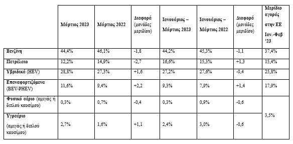 Ρεκόρ πωλήσεων και «τέρμα τα γκάζια» για την αγορά αυτοκινήτου στην Ελλάδα