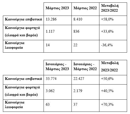 Ρεκόρ πωλήσεων και «τέρμα τα γκάζια» για την αγορά αυτοκινήτου στην Ελλάδα