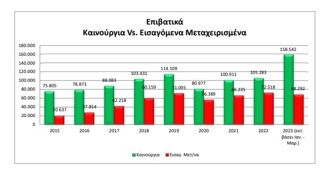 Ρεκόρ πωλήσεων και «τέρμα τα γκάζια» για την αγορά αυτοκινήτου στην Ελλάδα