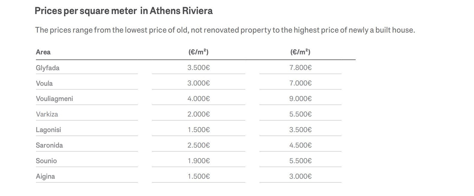 Πόσο κοστίζουν τώρα τα εξοχικά κοντά στην Αθήνα – Αναλυτικά οι τιμές στην Αθηναϊκή Ριβιέρα