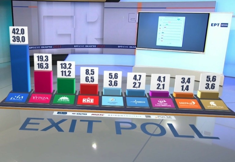 Εxit poll στο 100%: Ισχυρή αυτοδυναμία της Νέας Δημοκρατίας – Προς οκτακομματική Βουλή