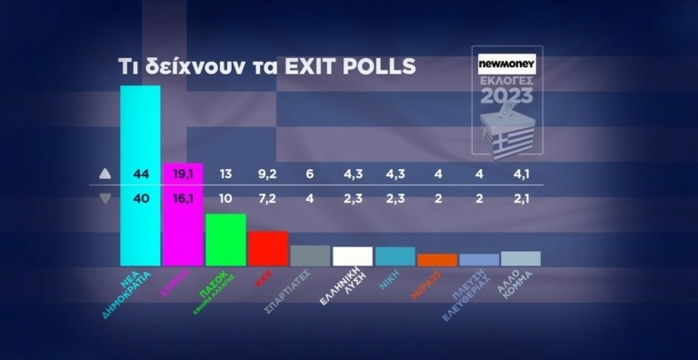 Εκλογές 2023: Έκλεισαν οι κάλπες – Το αποτέλεσμα του exit poll – Προς ισχυρή αυτοδυναμία η ΝΔ
