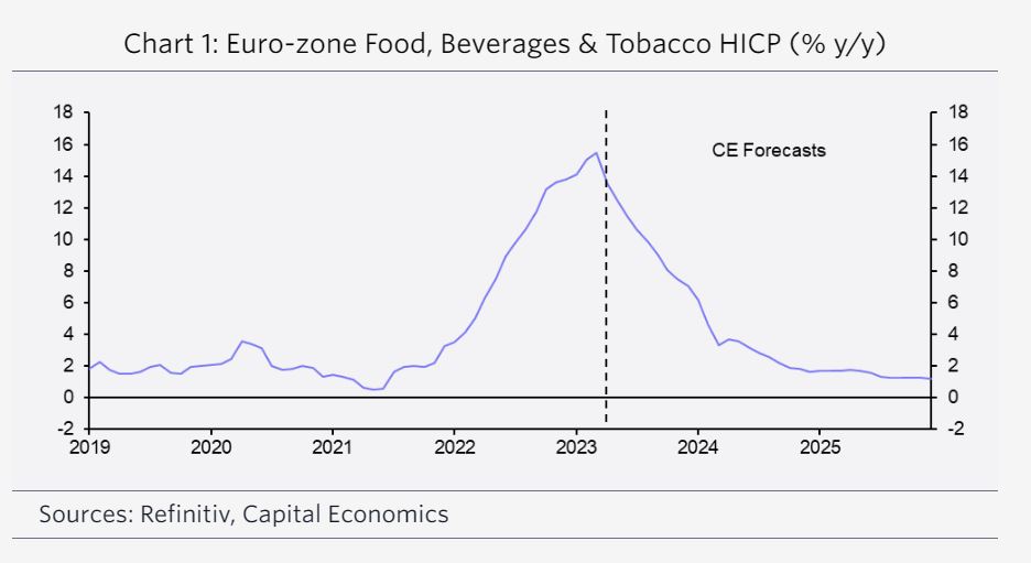 Capital Economics: Γιατί δεν θα πέσουν οι τιμές στα τρόφιμα