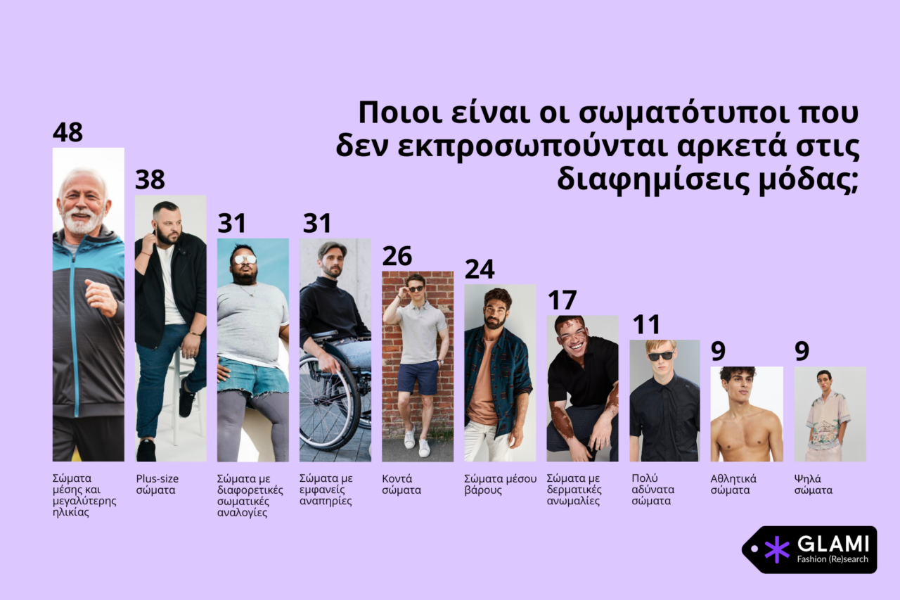 Glami: Τι πιστεύουν οι Ελληνίδες για τη βιομηχανία της μόδας και τα μη ρεαλιστικά πρότυπα ομορφιάς (πίνακες)