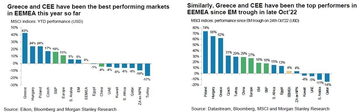 Morgan Stanley: Γιατί παραμένει «ταύρος» για τις ελληνικές μετοχές (γραφήματα)
