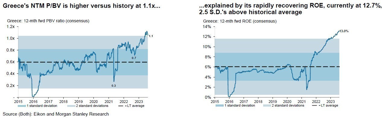 Morgan Stanley: Γιατί παραμένει «ταύρος» για τις ελληνικές μετοχές (γραφήματα)