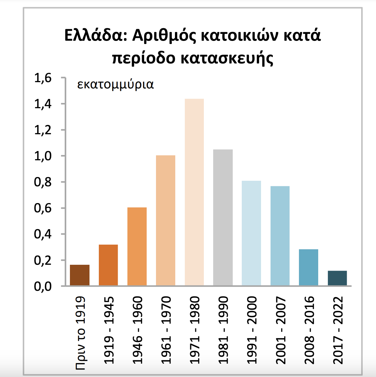 Πιο γερασμένα τώρα τα σπίτια στην Ελλάδα – Αυξήθηκε σε πάνω από 40 έτη η μέση «ηλικία»
