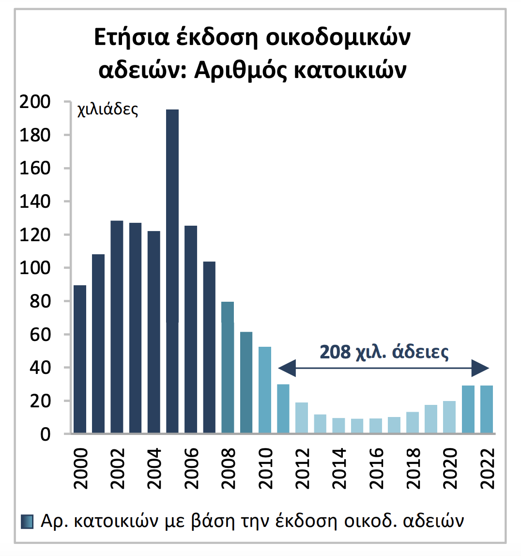 Πιο γερασμένα τώρα τα σπίτια στην Ελλάδα – Αυξήθηκε σε πάνω από 40 έτη η μέση «ηλικία»