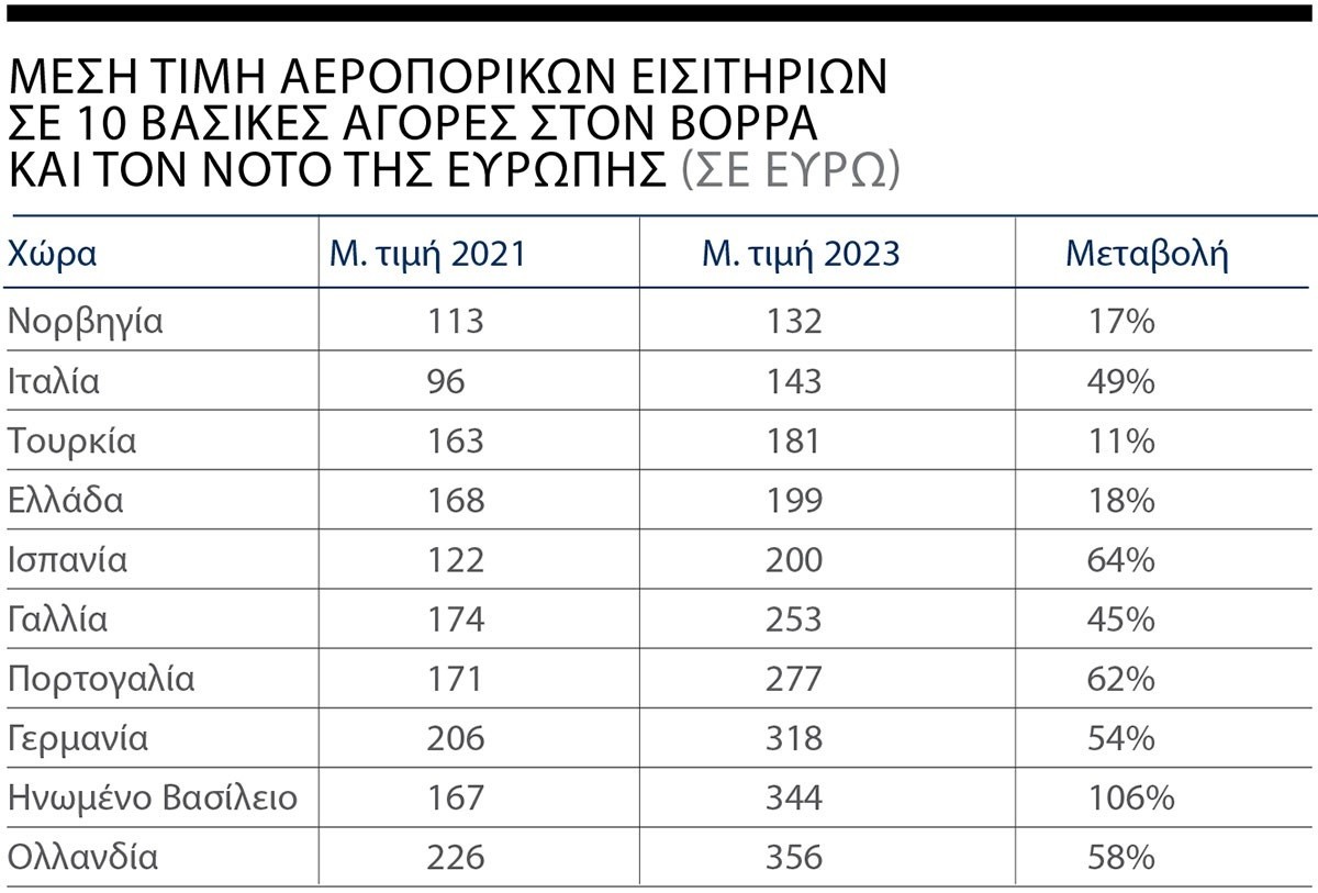 Γιατί αυξάνονται οι τιμές στα αεροπορικά εισιτήρια 1 Γιατί αυξάνονται οι τιμές στα αεροπορικά εισιτήρια