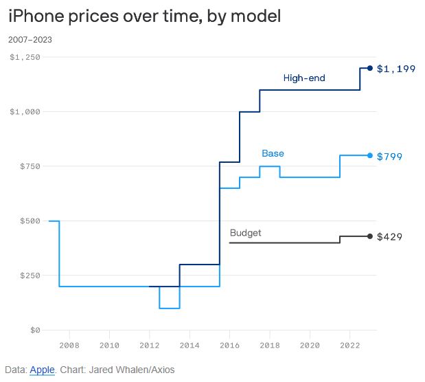Apple: Πόσο έχουν ανέβει οι τιμές από το πρώτο iPhone έως σήμερα (γράφημα + tweet)