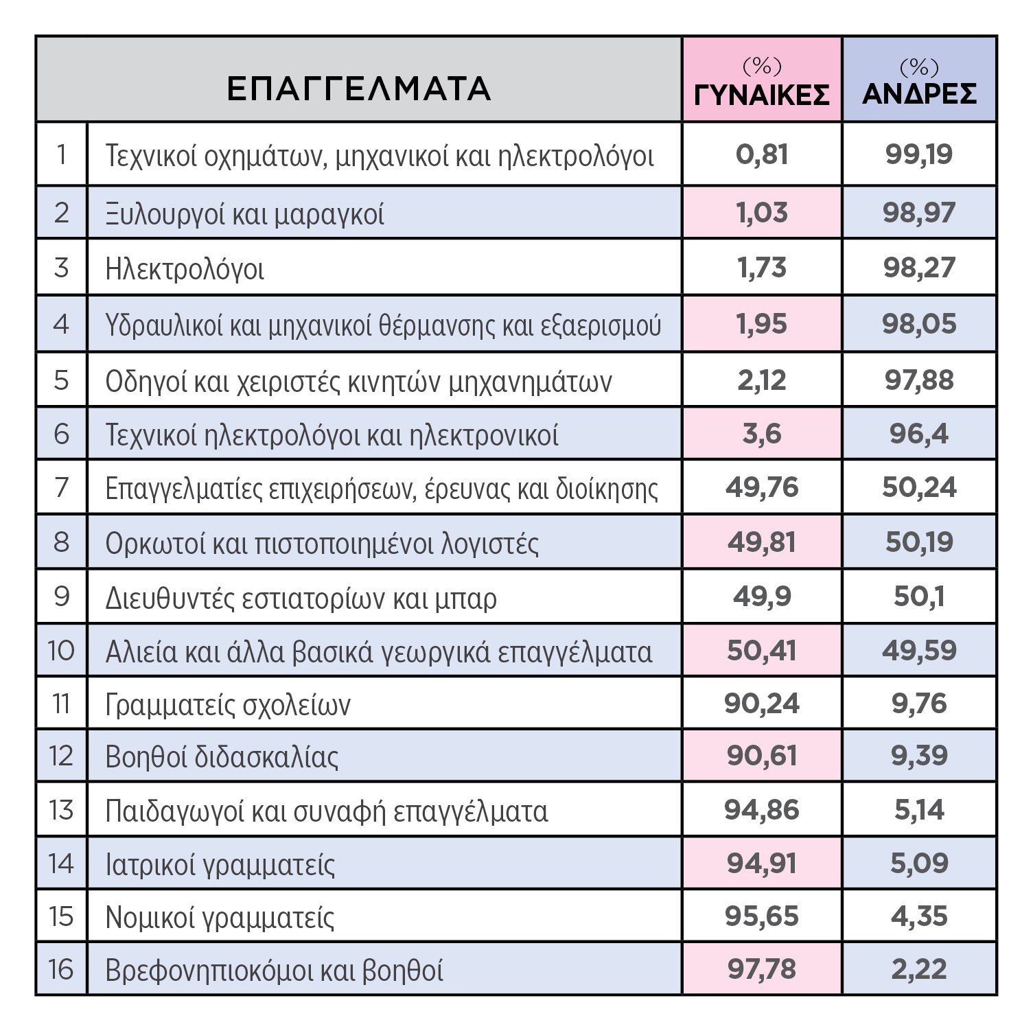 Τα πιο “ανδρικά” και τα πιο “γυναικεία” επαγγέλματα σε όλον τον κόσμο