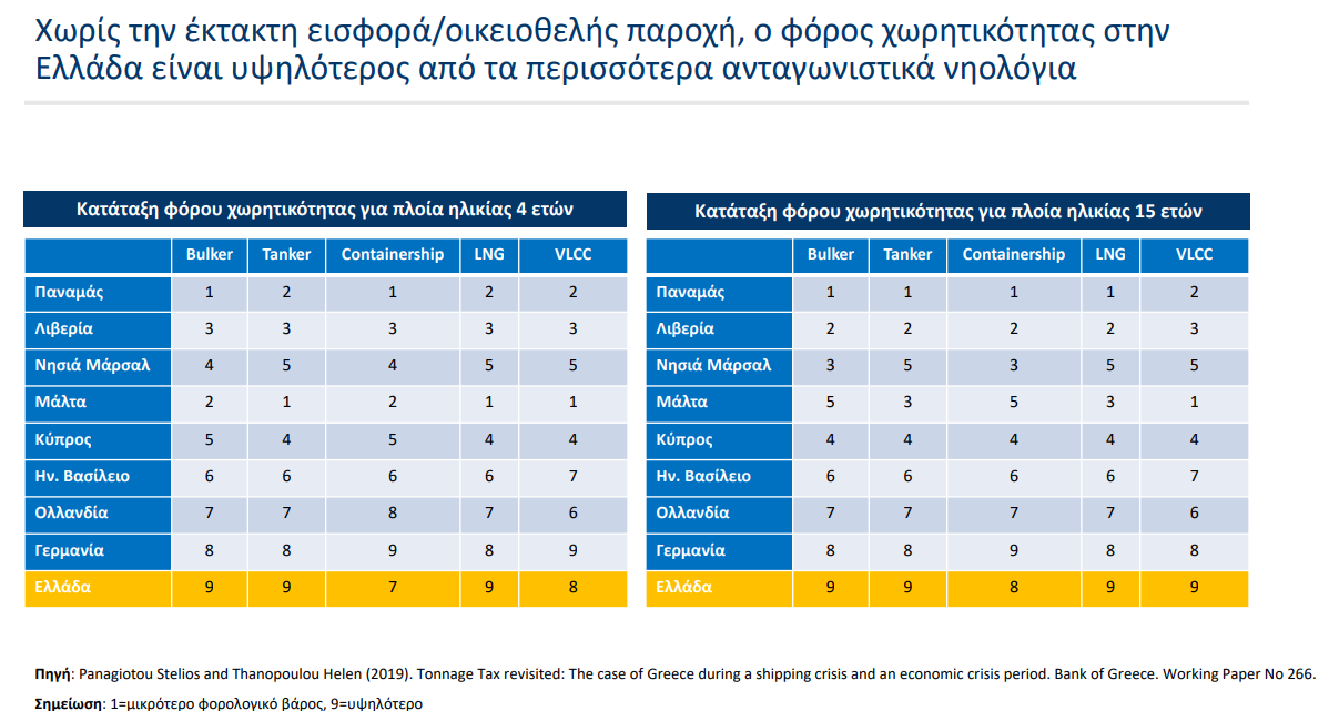 Η Ελλάδα έχει τους υψηλότερους φόρους στη ναυτιλία (ΠΙΝΑΚΑΣ) 1 Η Ελλάδα έχει τους υψηλότερους φόρους στη ναυτιλία (ΠΙΝΑΚΑΣ)
