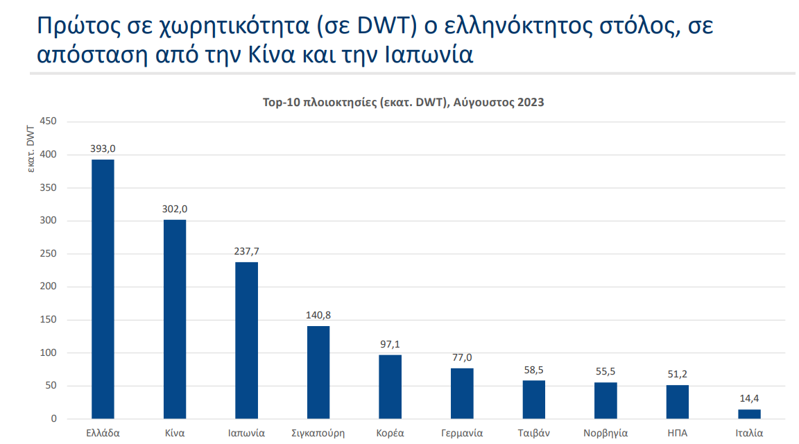 Ελληνόκτητος στόλος: Πρώτος σε χωρητικότητα παγκοσμίως, 2ος σε αξία και με το 3ο μεγαλύτερο ναυπηγικό πρόγραμμα (πίνακες)