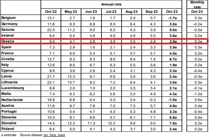 Eurostat: «Τσίμπησε» στο 3,9% ο πληθωρισμός στην Ελλάδα – Πτώση του ΑΕΠ κατά 0,1% στην Ευρωζώνη το γ’ τρίμηνο