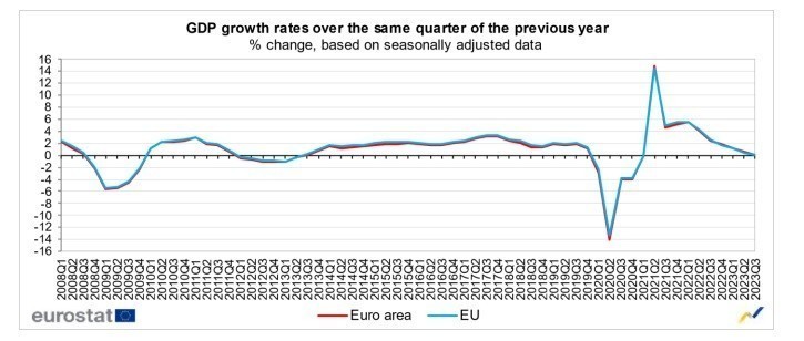 Eurostat: «Τσίμπησε» στο 3,9% ο πληθωρισμός στην Ελλάδα – Πτώση του ΑΕΠ κατά 0,1% στην Ευρωζώνη το γ’ τρίμηνο