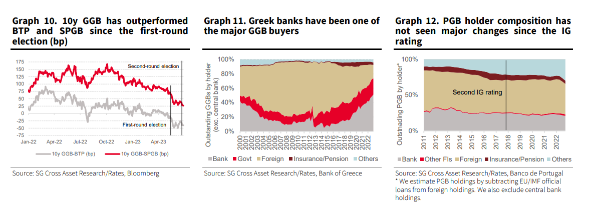 Société Générale: Η Ελλάδα έχει υπεραποδώσει συγκριτικά με την Ιταλία – Ποια η επίδραση της επενδυτικής βαθμίδας στα ελληνικά ομόλογα