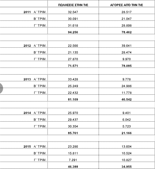 Σε χαμηλό οκταετίας οι πωλήσεις – Γιατί οι Έλληνες 1 Σε χαμηλό οκταετίας οι πωλήσεις – Γιατί οι Έλληνες