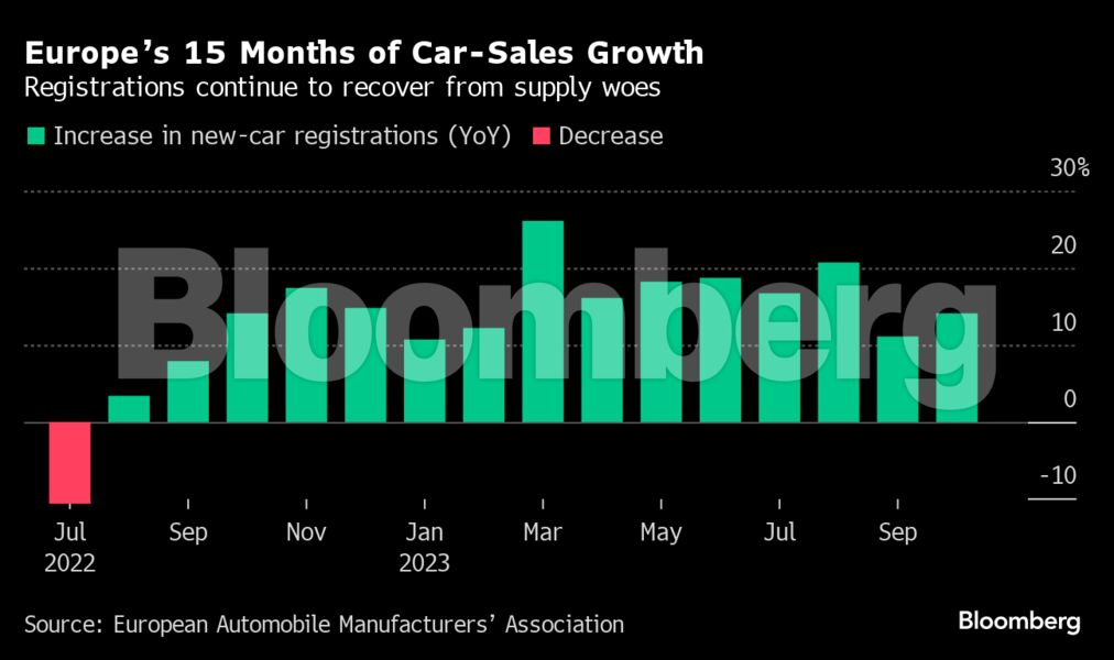 «Πάτησαν γκάζι» οι πωλήσεις αυτοκινήτων στην Ευρώπη – Άνοδος πάνω από 36% για τα ηλεκτρικά
