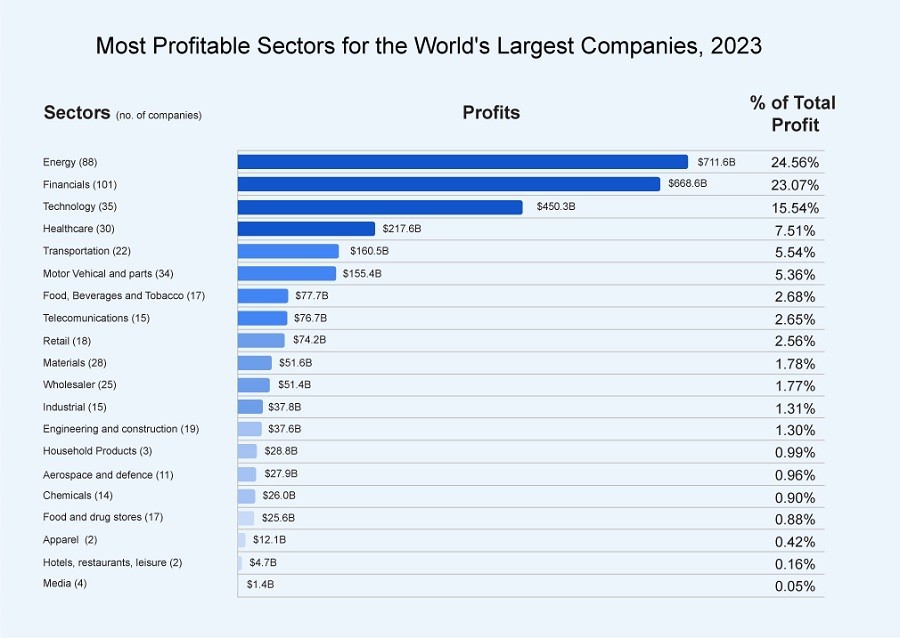 Οι εταιρείες που «τίναξαν την μπάνκα» το 2023 (γραφήματα)
