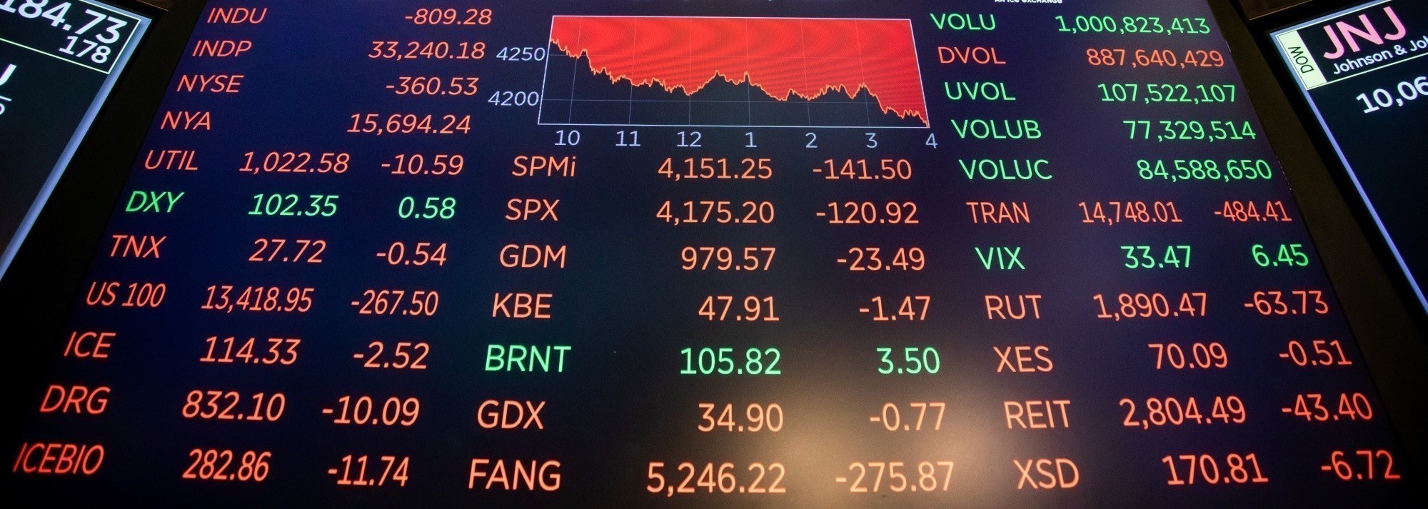 JPMorgan: Η Wall Street θυμίζει τη «φούσκα» των dot.com του 2000