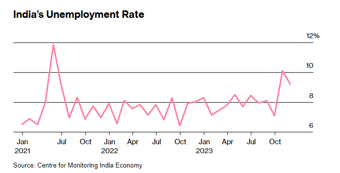 india unemployment