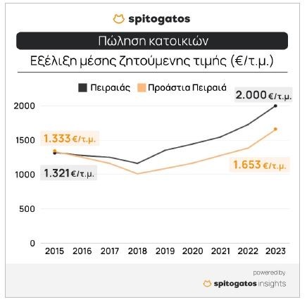 Καλπάζουν οι τιμές των ακινήτων (για ενοικίαση και πώληση) στον Πειραιά