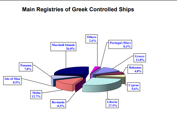 Πόσο αυξήθηκε ο ελληνόκτητος στόλος