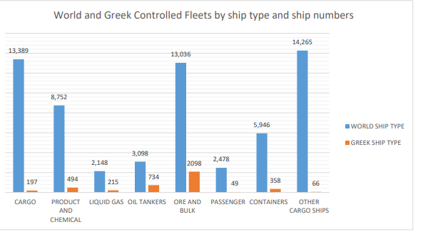 Πόσο αυξήθηκε ο ελληνόκτητος στόλος