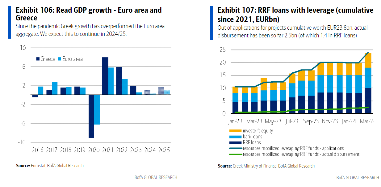 BofA: Τρεις κινητήριες δυνάμεις πίσω από την ελληνική οικονομία – Οι προβλέψεις για φέτος και το 2025