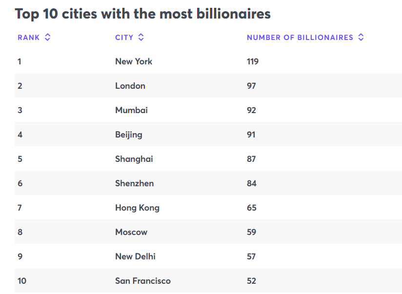 Η πόλη με τους περισσότερους δισεκατομμυριούχους – Το top 10