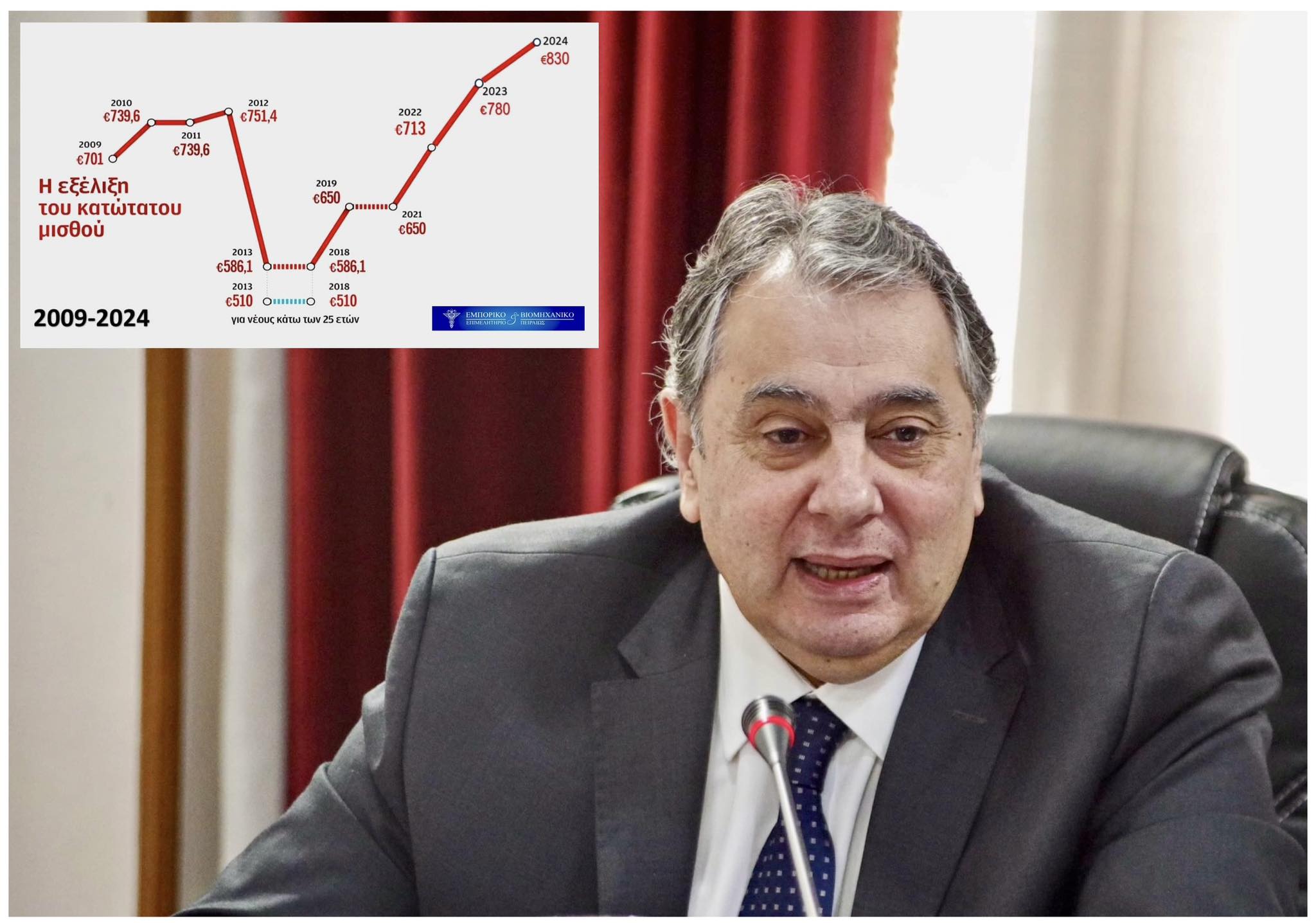 Κορκίδης: Η αύξηση του κατώτατου μισθού διατηρεί την «ροπή κατανάλωσης» στην αγορά