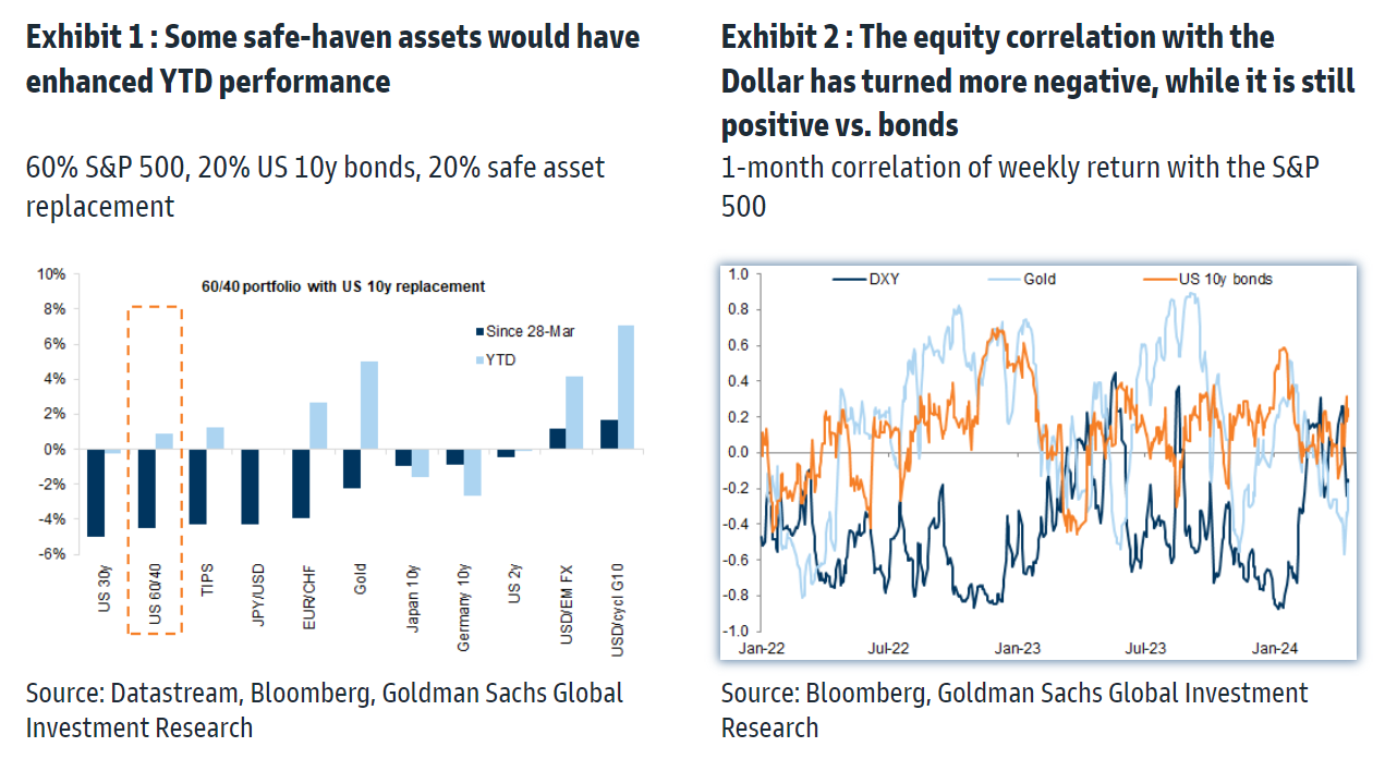 Goldman Sachs: Οι αβεβαιότητες της γεωπολιτικής και τι προτείνει στους επενδυτές
