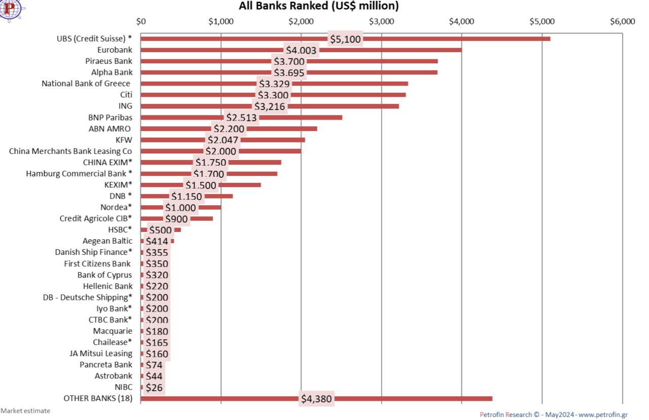 Η Eurobank κατέχει το μεγαλύτερο ναυτιλιακό χαρτοφυλάκιο μεταξύ των ελληνικών τραπεζών