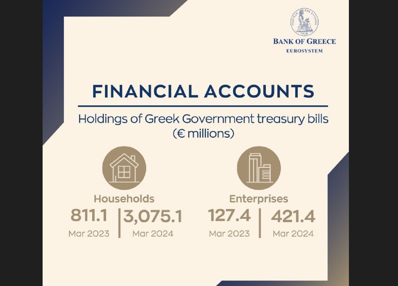 Υπερτριπλασιάστηκε η ζήτηση για έντοκα γραμμάτια (γράφημα)