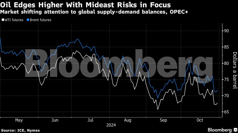 Μέση Ανατολή και αμερικανικές εκλογές προκαλούν αναταραχή στην αγορά πετρελαίου | Molonoti News