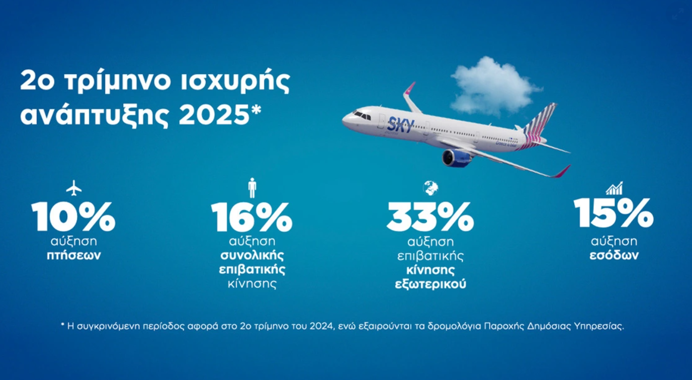 SKY express: Ισχυρή διεθνής ανάπτυξη για τον ελληνικό αερομεταφορέα με +33% στο 2ο τρίμηνο του 2025