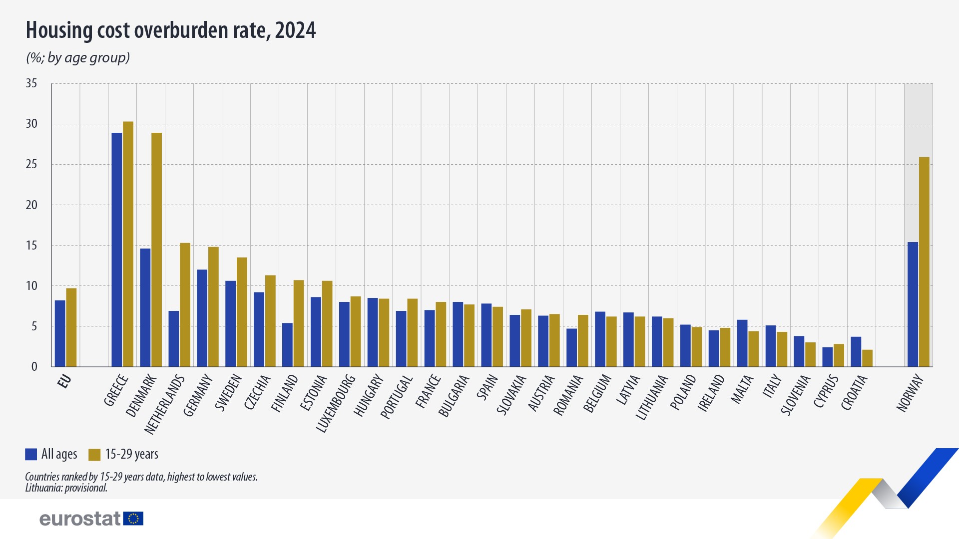 eurostat2 | Lamianow.gr
