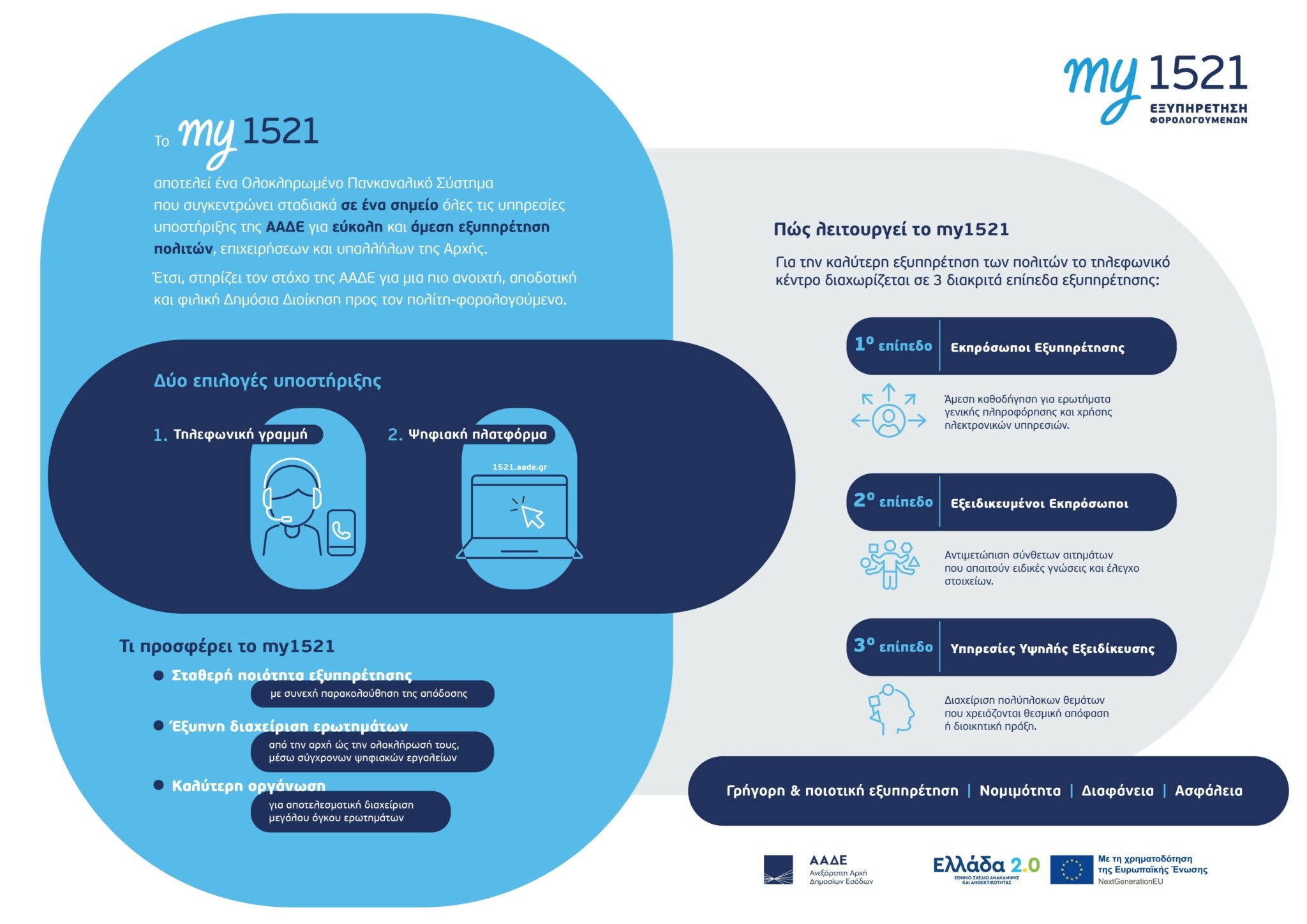 my1521ΑΑΔΕ: Οι φορολογούμενοι έχουν την τηλεφωνική γραμμή τους – Πώς θα λειτουργεί