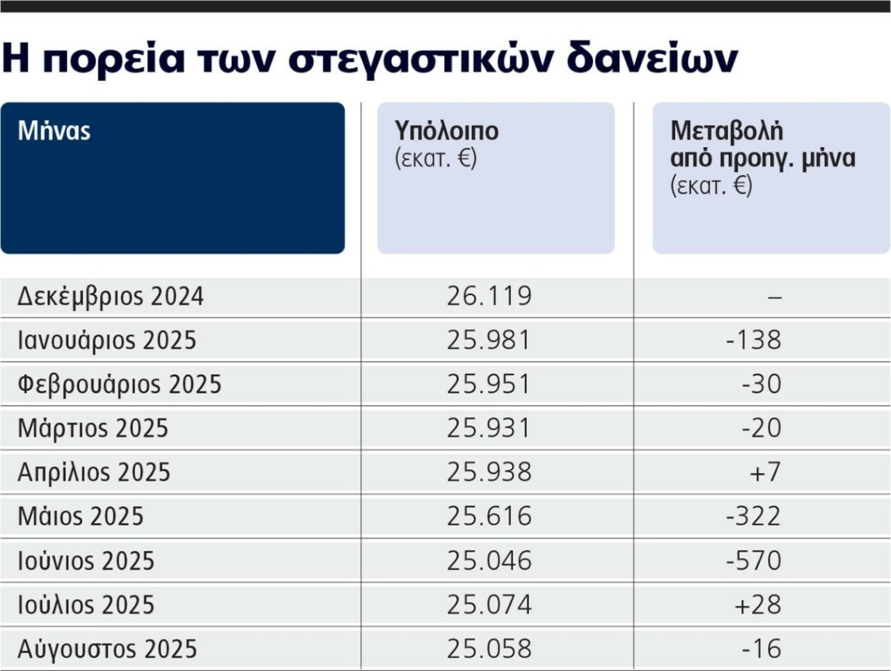 Σε ανοδική πορεία ξανά η στεγαστική πίστη