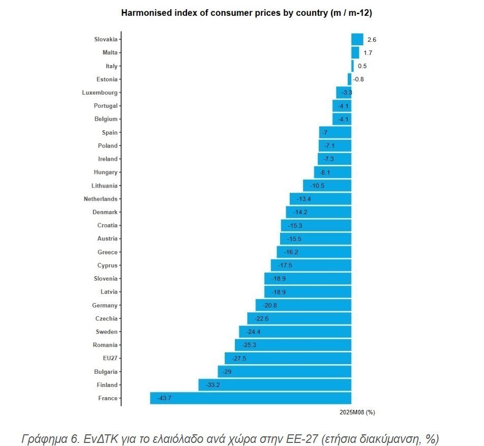 Ελαιόλαδο: Πιέζονται οι τιμές παραγωγού στην Ελλάδα – Ανεβασμένα νούμερα για τις επιτραπέζιες ελιές Ελαιόλαδο: Πιέζονται οι τιμές παραγωγού στην Ελλάδα – Ανεβασμένα νούμερα για τις επιτραπέζιες ελιές
