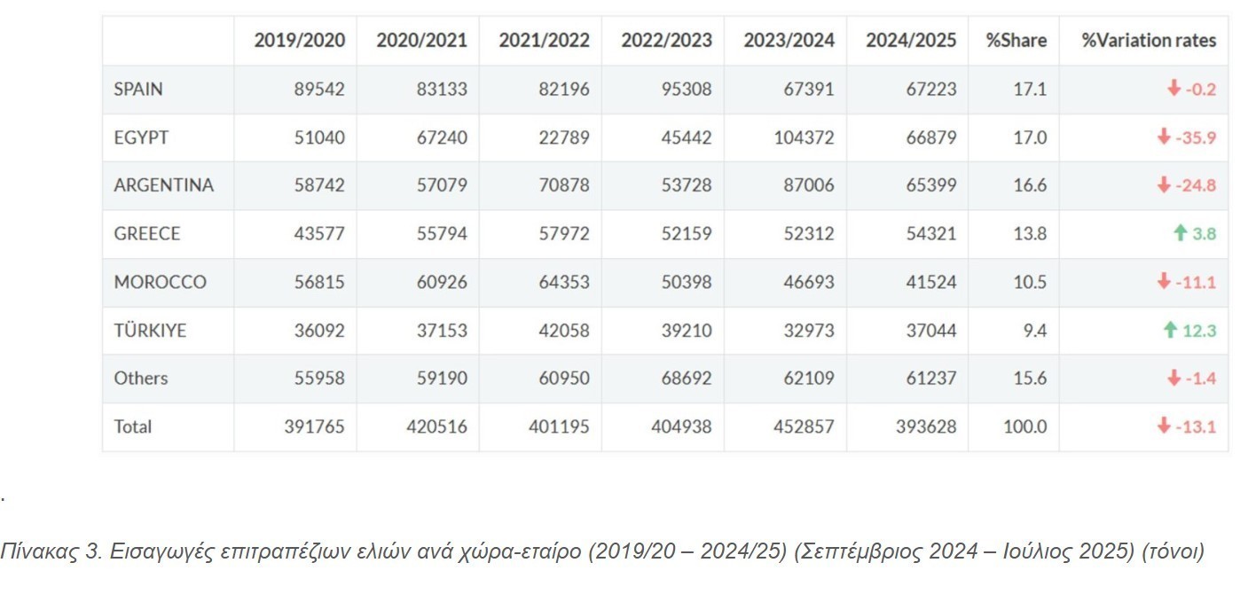 Ελαιόλαδο: Πιέζονται οι τιμές παραγωγού στην Ελλάδα – Ανεβασμένα νούμερα για τις επιτραπέζιες ελιές Ελαιόλαδο: Πιέζονται οι τιμές παραγωγού στην Ελλάδα – Ανεβασμένα νούμερα για τις επιτραπέζιες ελιές