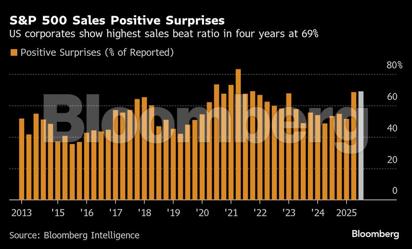Ράλι εσόδων στις ΗΠΑ: Οι εταιρείες του S&P 500 ξεπερνούν τις εκτιμήσεις την τελευταία 4ετία (γραφήματα) | Ειδήσεις για την Οικονομία Ράλι εσόδων στις ΗΠΑ: Οι εταιρείες του S&P 500 ξεπερνούν τις εκτιμήσεις την τελευταία 4ετία (γραφήματα) | Ειδήσεις για την Οικονομία