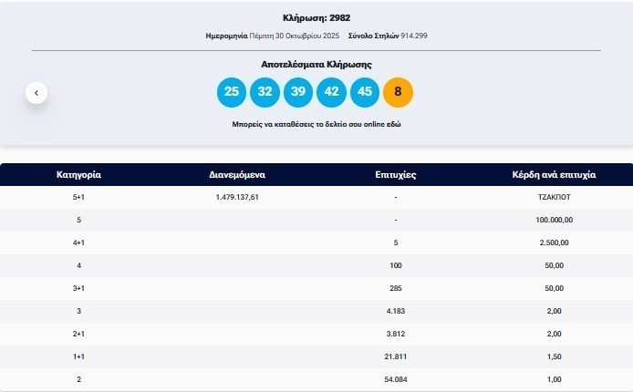 Κλήρωση Τζόκερ 30/10/2025: Αυτοί είναι οι αριθμοί που κερδίζουν πάνω από 1,4 εκατ. ευρώ (pic) | Ειδήσεις για την Οικονομία Κλήρωση Τζόκερ 30/10/2025: Αυτοί είναι οι αριθμοί που κερδίζουν πάνω από 1,4 εκατ. ευρώ (pic) | Ειδήσεις για την Οικονομία
