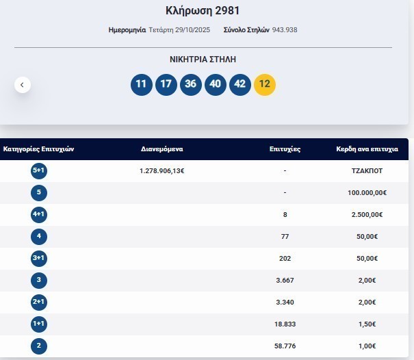 Κλήρωση Τζόκερ 29/10/2025: Αυτοί είναι οι αριθμοί που κερδίζουν πάνω από 1,2 εκατ. ευρώ (pic) | Ειδήσεις για την Οικονομία Κλήρωση Τζόκερ 29/10/2025: Αυτοί είναι οι αριθμοί που κερδίζουν πάνω από 1,2 εκατ. ευρώ (pic) | Ειδήσεις για την Οικονομία