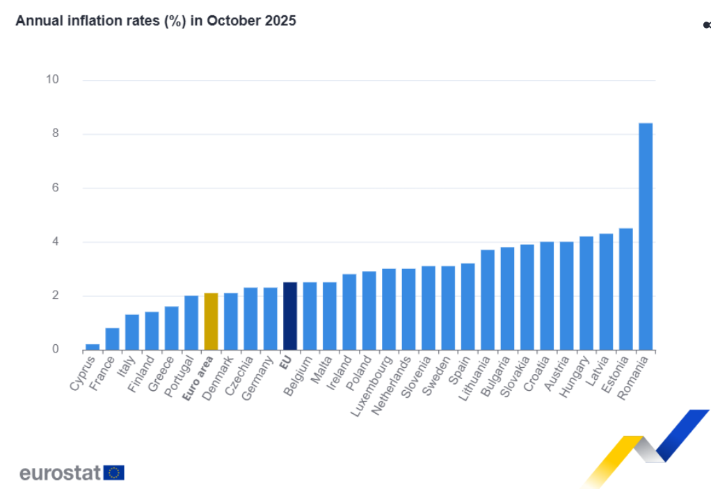 Eurostat: Στο 1,6% υποχώρησε ο πληθωρισμός στην Ελλάδα τον Οκτώβριο