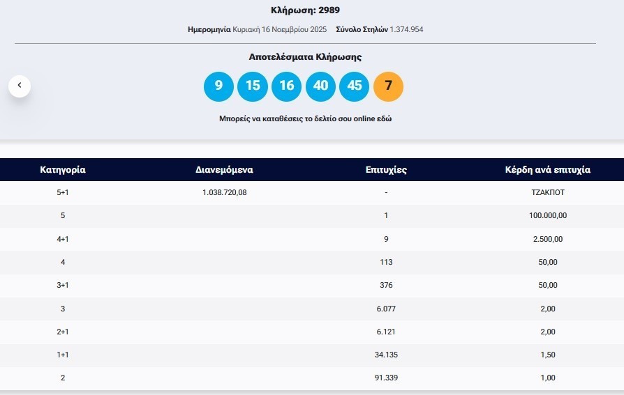 Κλήρωση Τζόκερ 16/11/2025: Αυτοί είναι οι αριθμοί που κερδίζουν 1 εκατ. ευρώ (pic) | Ειδήσεις για την Οικονομία