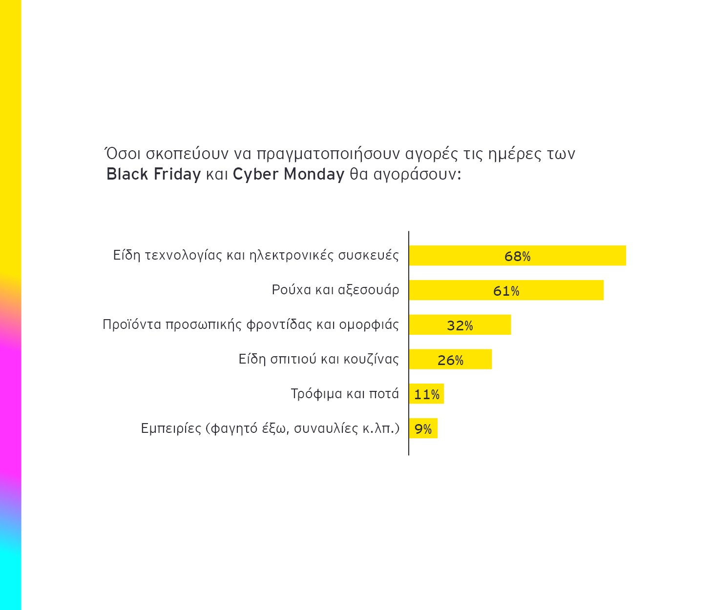 Black Friday 2025: 2 στους 3 Ελληνες σχεδιάζουν αγορές – Τα είδη στο στόχαστρο των καταναλωτών