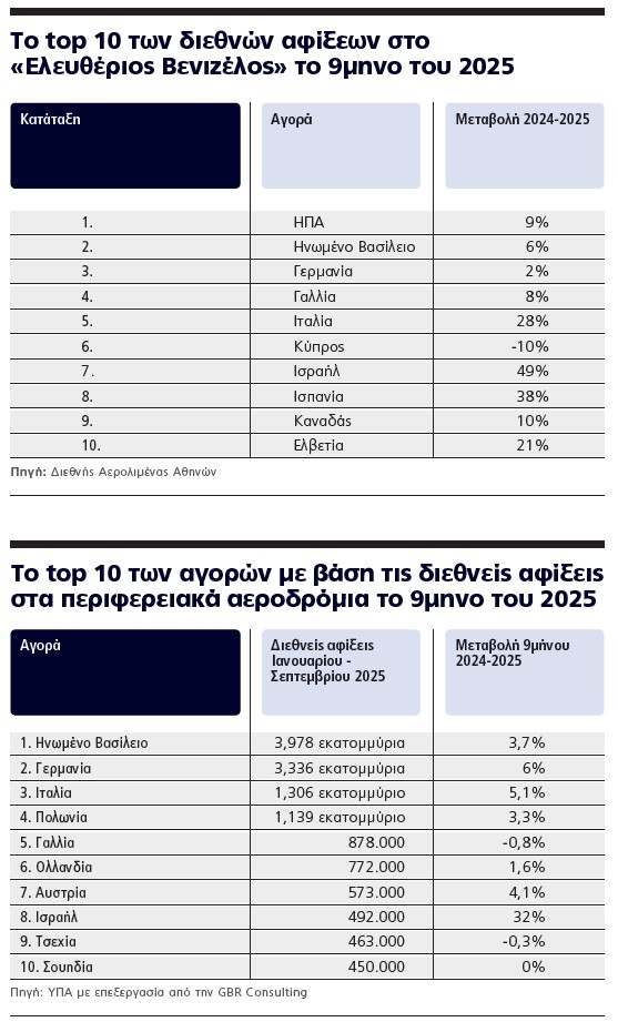 Το top 10 των ξένων που απογειώνουν τον ελληνικό τουρισμό Το top 10 των ξένων που απογειώνουν τον ελληνικό τουρισμό